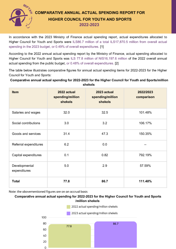 Annual Comparative Report of Actual Spending of the Higher Council for Youth and Sports 2022-2023