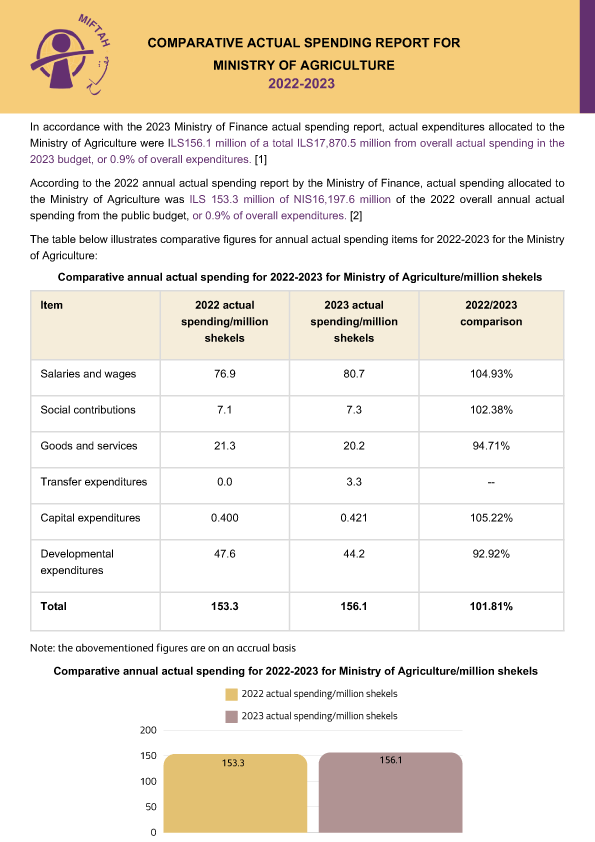 Annual Comparative Actual Spending Ministry of Agriculture 2022-2023