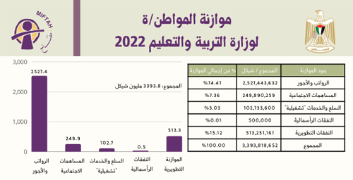 Citizen�s Budget 2022- Ministry of Education