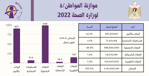Citizen�s Budget 2022- Ministry of Health