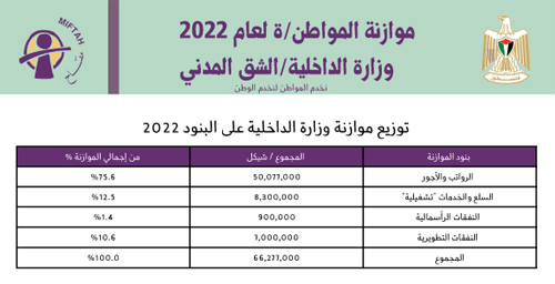 Citizen�s Budget 2022- Ministry of Interior (Civil Services)