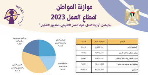 Citizen�s Budget 2023- Labour Sector