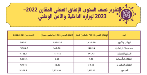 Semi-Annual Comparative Report of Actual Spending of the Ministry of Interior and National Security for 2022/2023