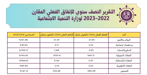 Semi-Annual Comparative Report of Actual Spending of the Ministry of Social Development (MoSD) for 2022/2023