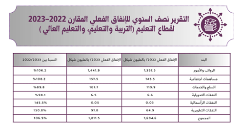 Semi-Annual Comparative Report of Actual Spending of the Ministry of Education and Ministry of Higher Education for 2022/2023