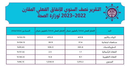 Semi-Annual Comparative Report of Actual Spending of the Ministry of Health for 2022/2023