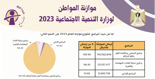 Citizen�s Budget 2023- Ministry of Social Development