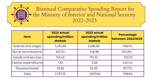 Semi-Annual Comparative Report of Actual Spending of the Ministry of Interior and National Security for 2022/2023