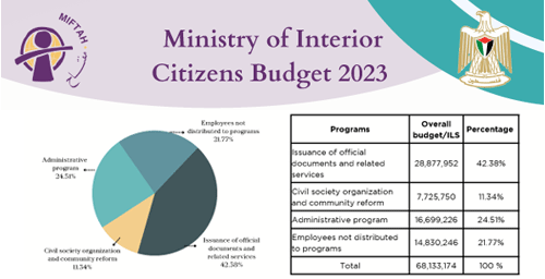 Citizen�s Budget 2023- Ministry of Interior (Civil Services)