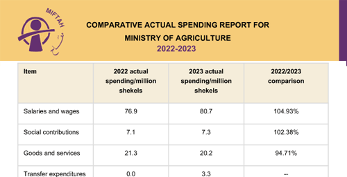 Annual Comparative Actual Spending Ministry of Agriculture 2022-2023