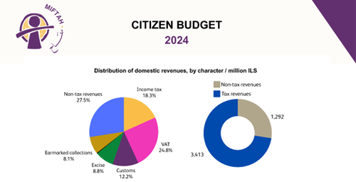 Citizens Budget_ General Budget for the Fiscal Year 2024