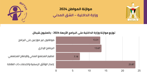 موازنة المواطن لوزارة الداخلية (الشق المدني) للعام 2024