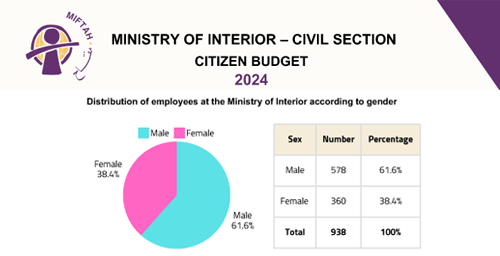 Citizens Budget 2024- Ministry of Interior (Civil Services)