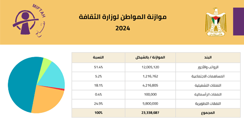 Citizen’s Budget 2024- Ministry of Culture