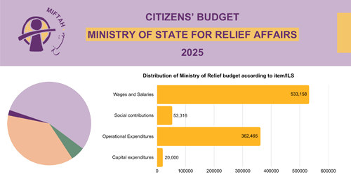 Citizen’s Budget 2025- Ministry of State for Relief Affairs