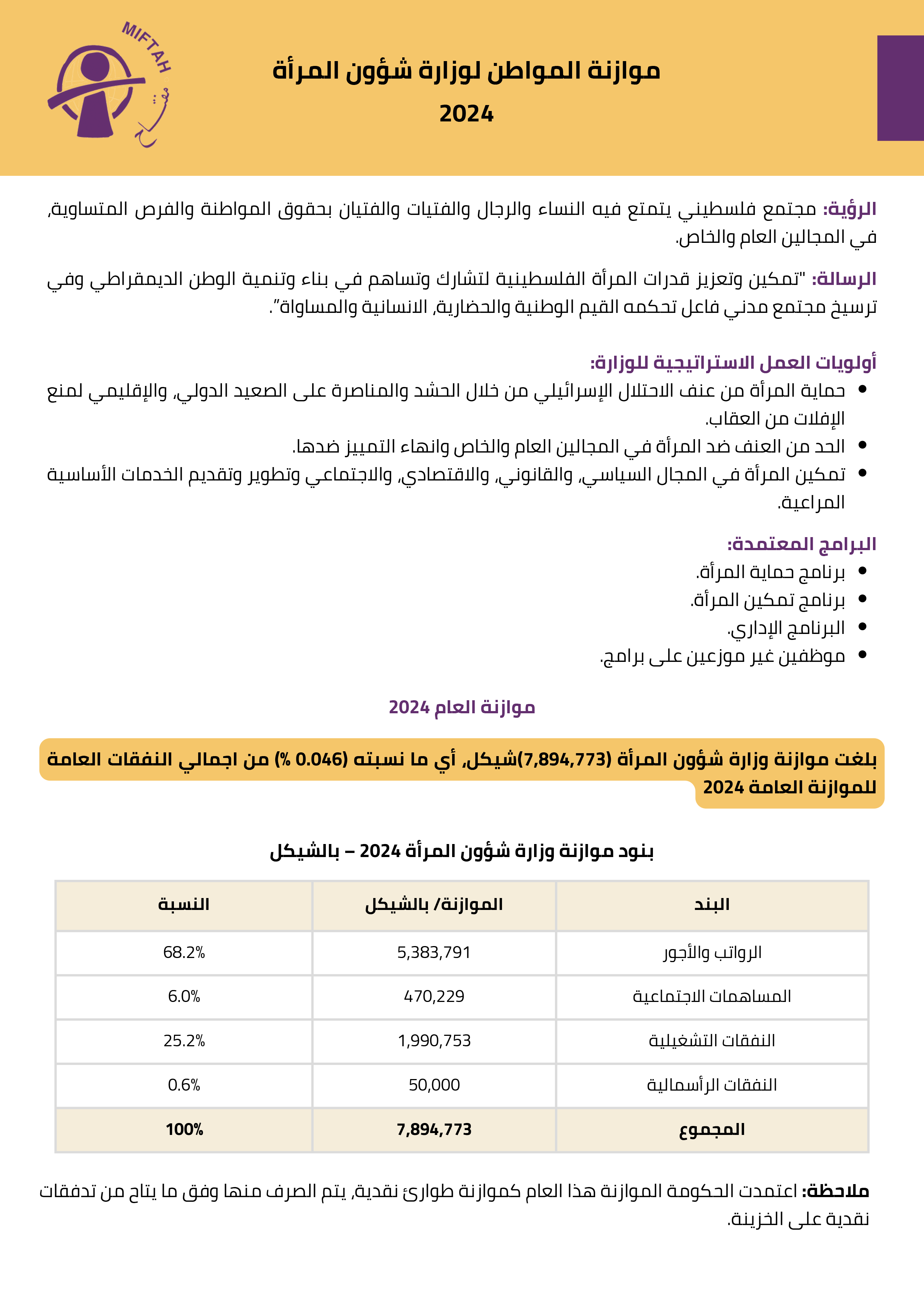 موازنة المواطن لوزارة شؤون المرأة للعام 2024