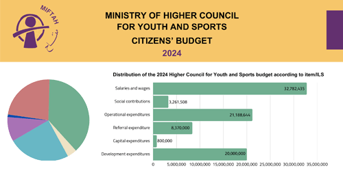 Citizen’s Budget 2024- Higher Council for Youth and Sports