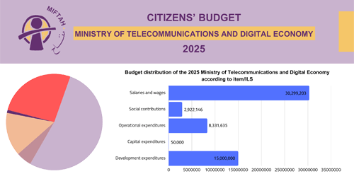 Citizen’s Budget 2025- Ministry of Telecommunications and Digital Economy