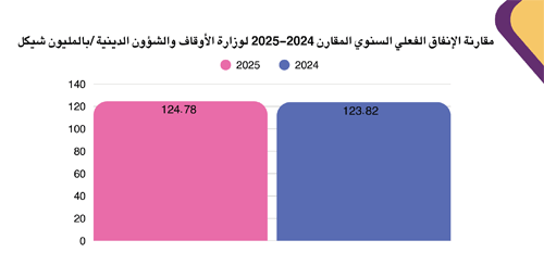 Annual Comparative Report of Actual Spending of the Ministry of Awqaf and Religious Affairs 2024-2025