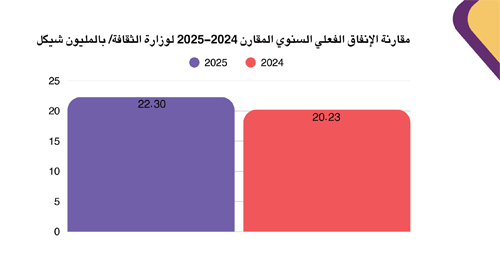 Annual Comparative Report of Actual Spending of the Ministry of Culture 2024-2025