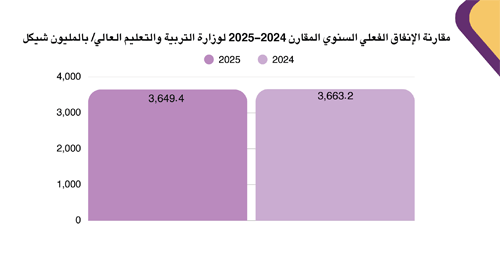 Annual Comparative Report of Actual Spending of the Ministry of Education and Higher Education 2024-2025