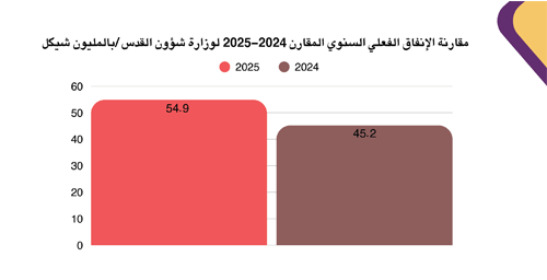 Actual Comparative Report of Actual Spending of the Ministry of Jerusalem Affairs 2024-2025