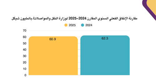 Annual Comparative Report of Actual Spending of the Ministry of Transportation 2024-2025