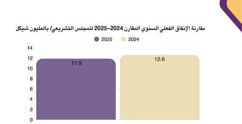 Annual Comparative Report of Actual Spending of the Legislative Council 2024-2025