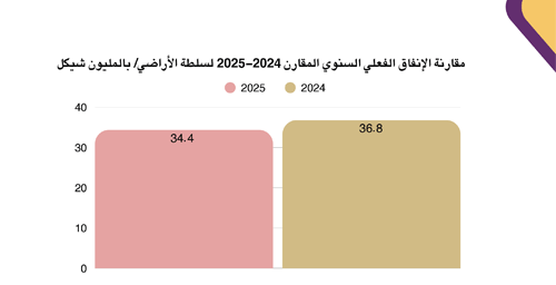 Annual Comparative Report of Actual Spending of the Land Authority 2024-2025