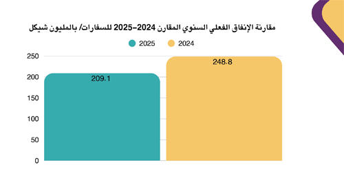 Annual Comparative Report of Actual Spending of the Embassies 2024-2025