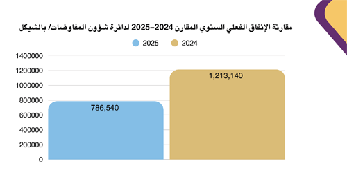 Annual Comparative Report of Actual Spending of the Negotiations Affairs Department 2024-2025