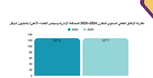 Annual Comparative Report of Actual Spending of the Administrative Court and Supreme Judicial Council 2024-2025